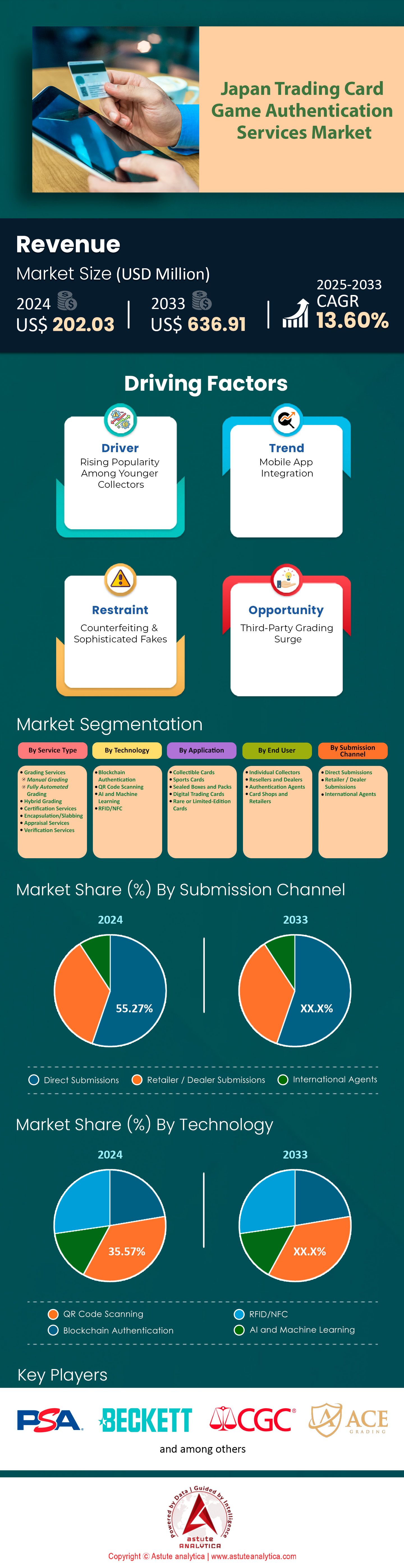 日本取引カードゲーム認証サービス市場